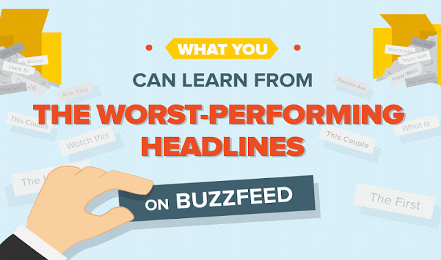 Strong headlines are critical. Why? Because a great headline has the potential to increase web traffic by 500 percent. You can easily find a ton of data about which words are used in the most shared headlines and other best practices. Let's look at what's not working to see if there are are any patterns.