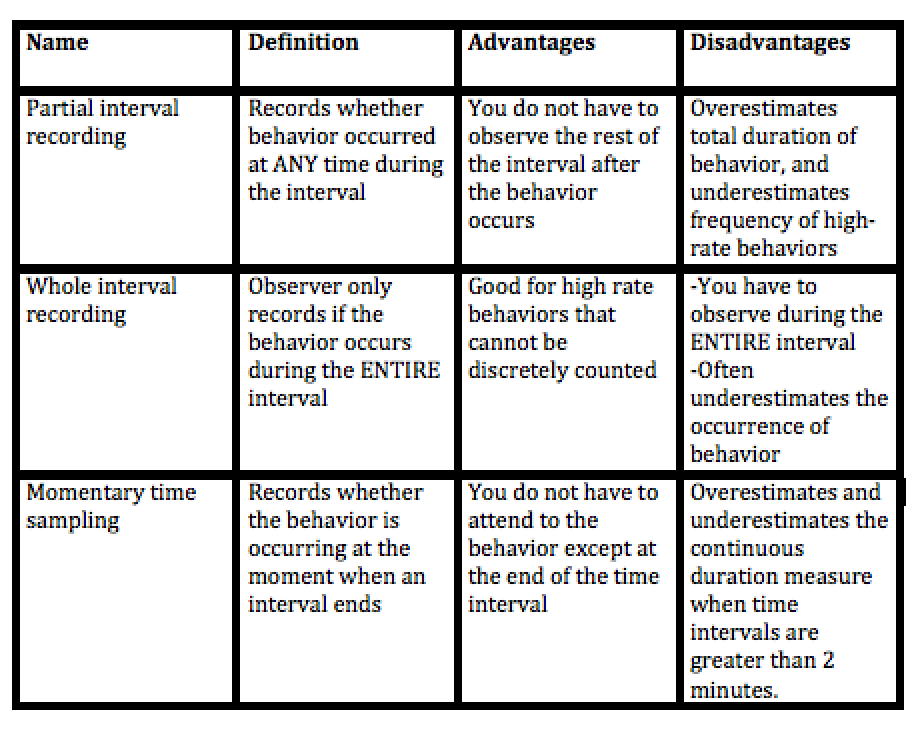 Aba Behavior Chart