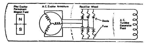 Diagram Sistem Eksitasi Tanpa Sikat (Brushless Excitation) 3