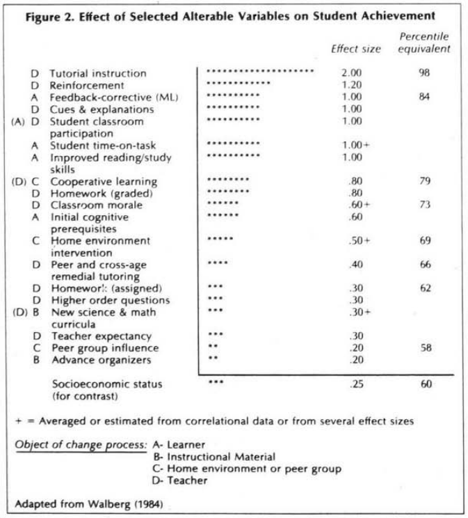Bloom's Most Effective Methods of Instruction in an Android or iOS app