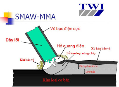 Quá trình hàn điện có thuốc bảo vệ (SMAWor MMA)