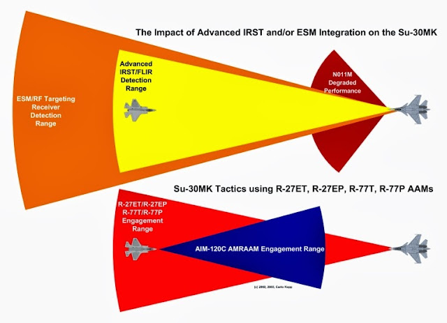 Perbandingan kemampuan Radar dan senjata F-35 dengan SU-30MK