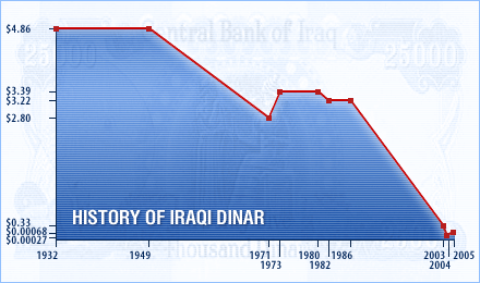 A picture is worth... $3 or $4 Iraqi+dinar