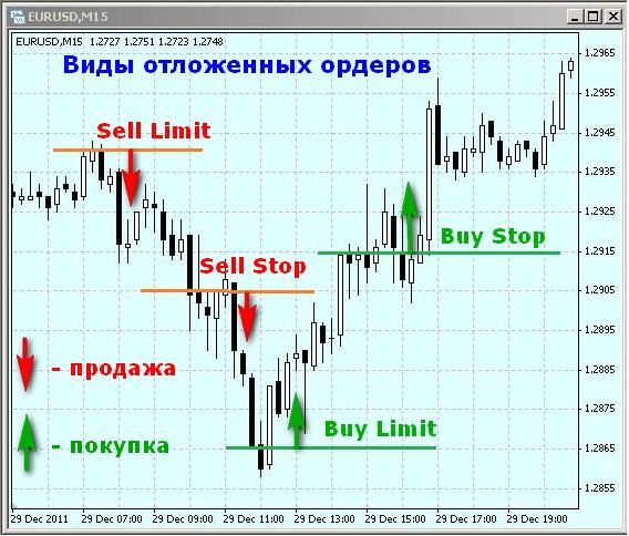 Ордера форекс