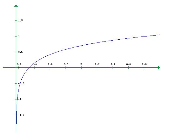 Grafik Logaritma