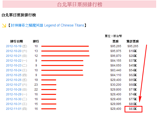 台北週末票房排行榜