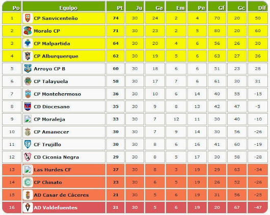 CLASIFICACIÓN