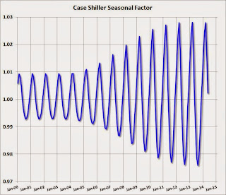 Case Shiller Seasonal Factors