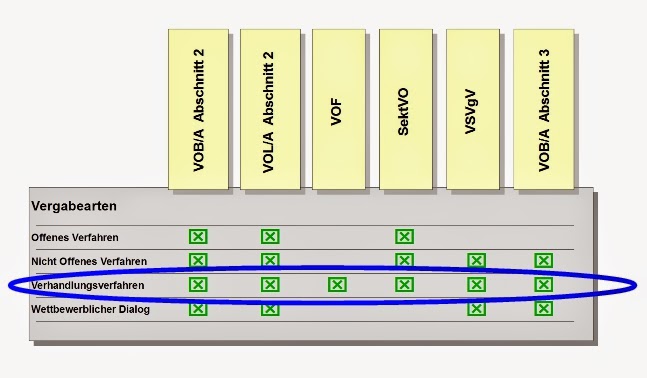 Praxisratgeber Vergaberecht Verhandlungsverfahren