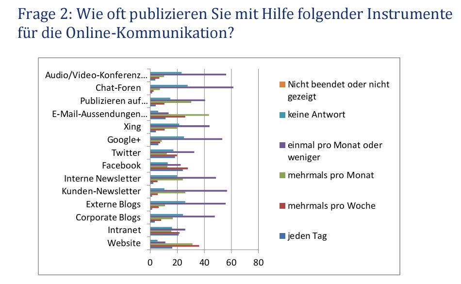 Betterplace Lab Workshop Fundraising Kongress Fulda 2011