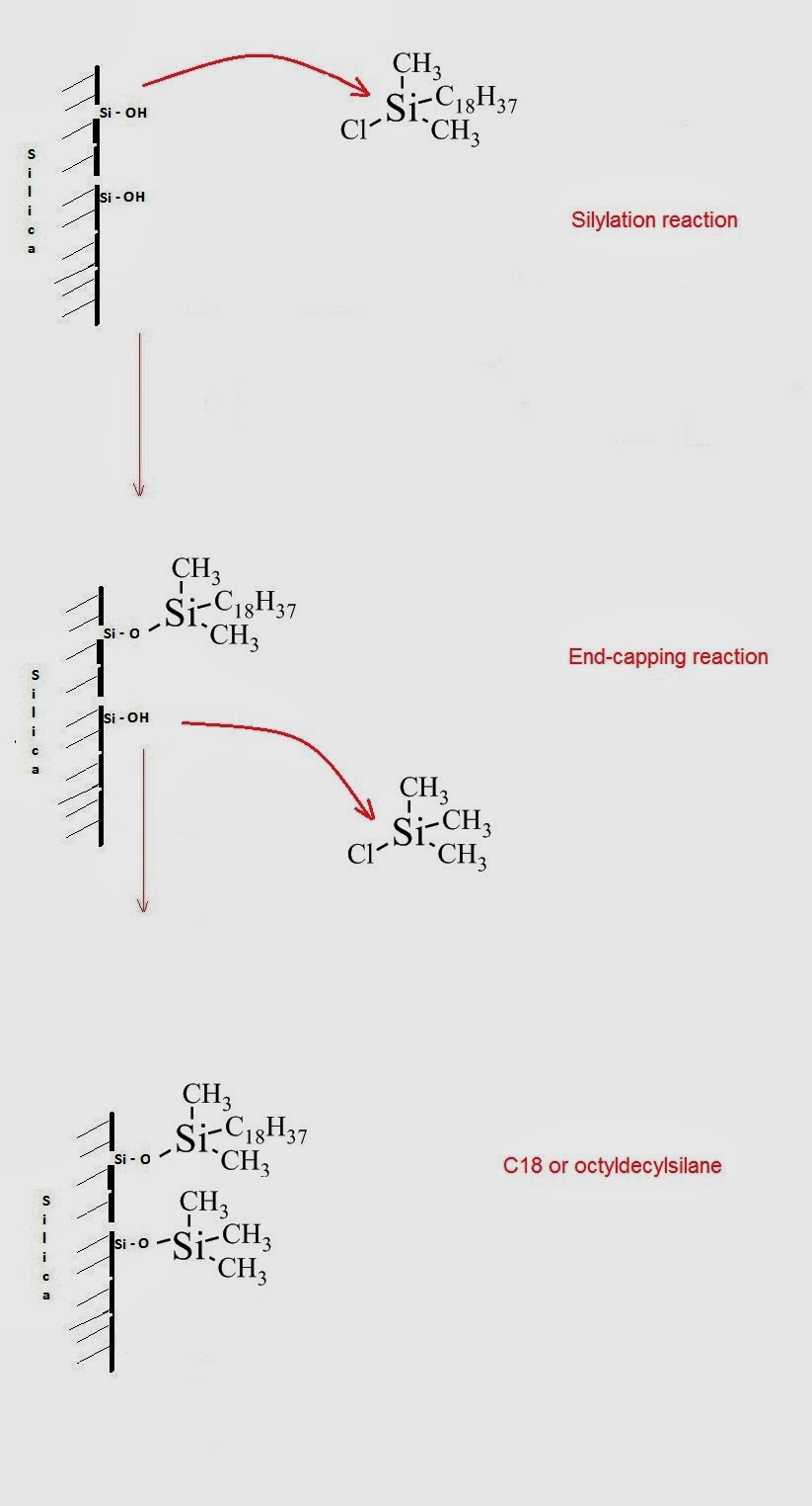 Liquid Chromatography (LC) Columns in LC/HPLC Bonded Phase Columns