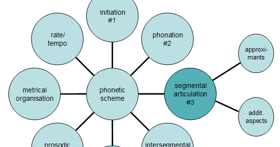 Kraut's English phonetic blog: phonetic scheme - segmental articulation