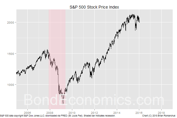 Chart: S&P 500