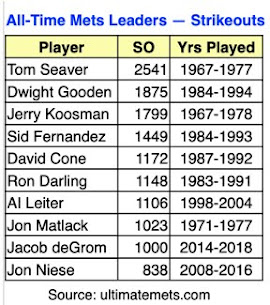 Strikeout Leaders Thru 2018 Season