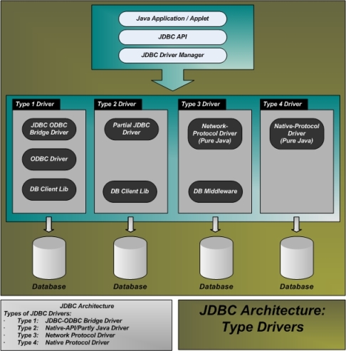 The functions to connect to databases are given in two packages in java whi...