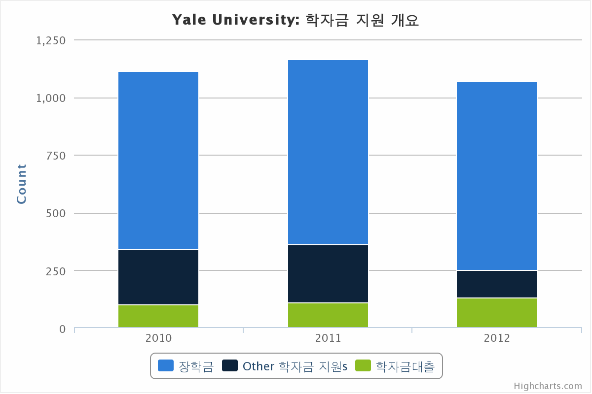 예일 대학 (Yale University) 학비 및 장학금 통계 정보 College Tuition Compare 미국 대학 정보