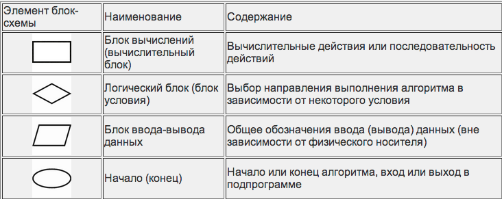 Элемент блок схемы обозначает