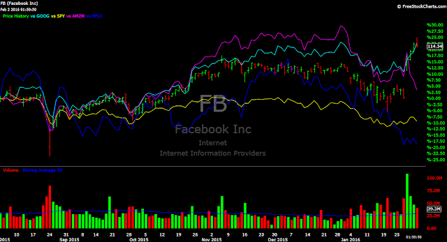 Facebook Google Netflix Amazon FB GOOG AMZN NFLX SPY