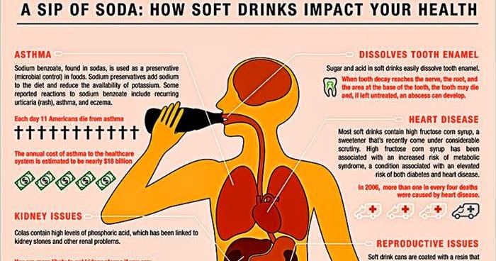 Dr Ecofren: How Do Soft Drinks Affect Us?