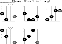 Gambar Kunci Gitar Bass Chords Lengkap Freewaremini