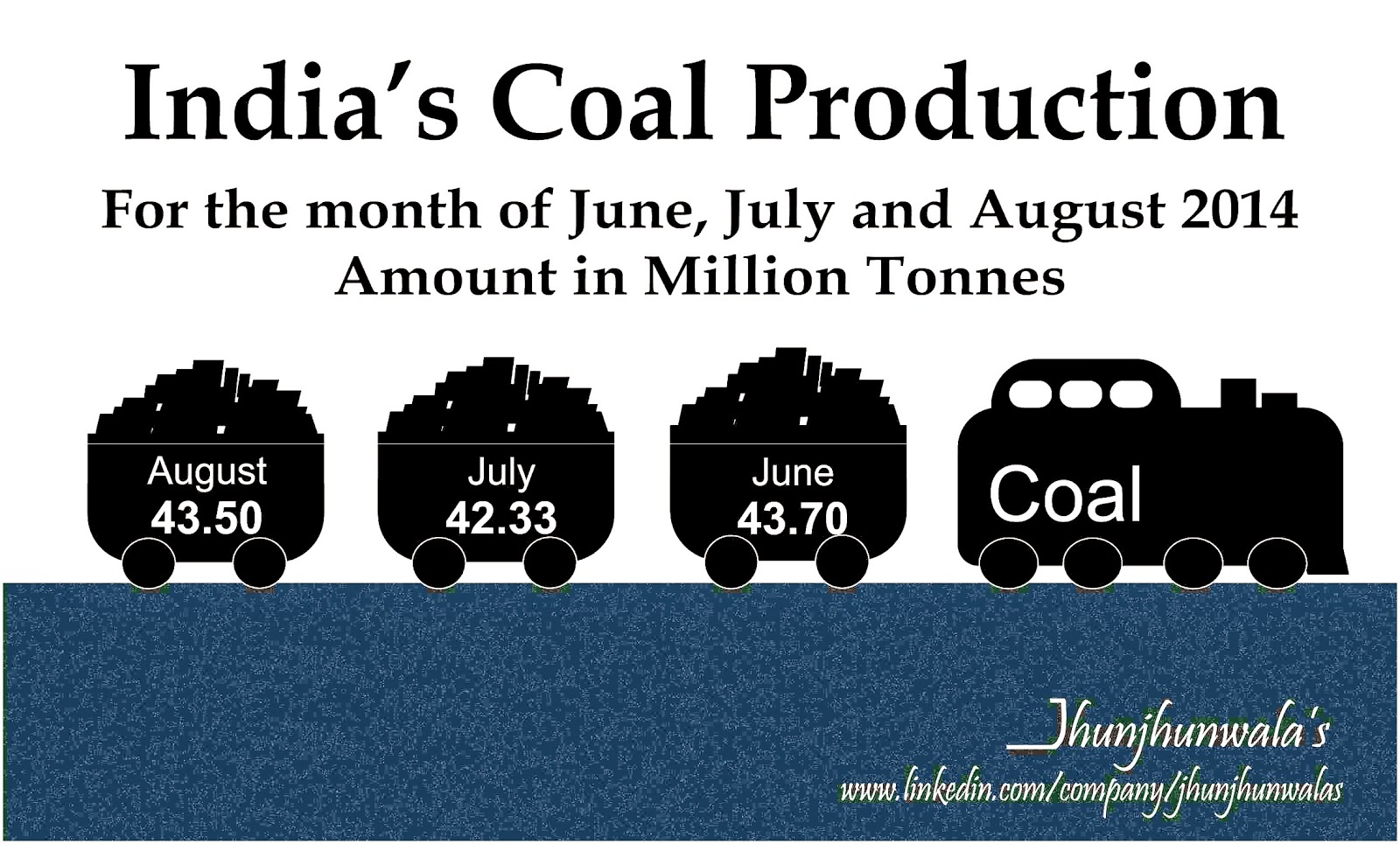 India’s Industrial Production of Coal Production for last 3 months of June , July and August 2014