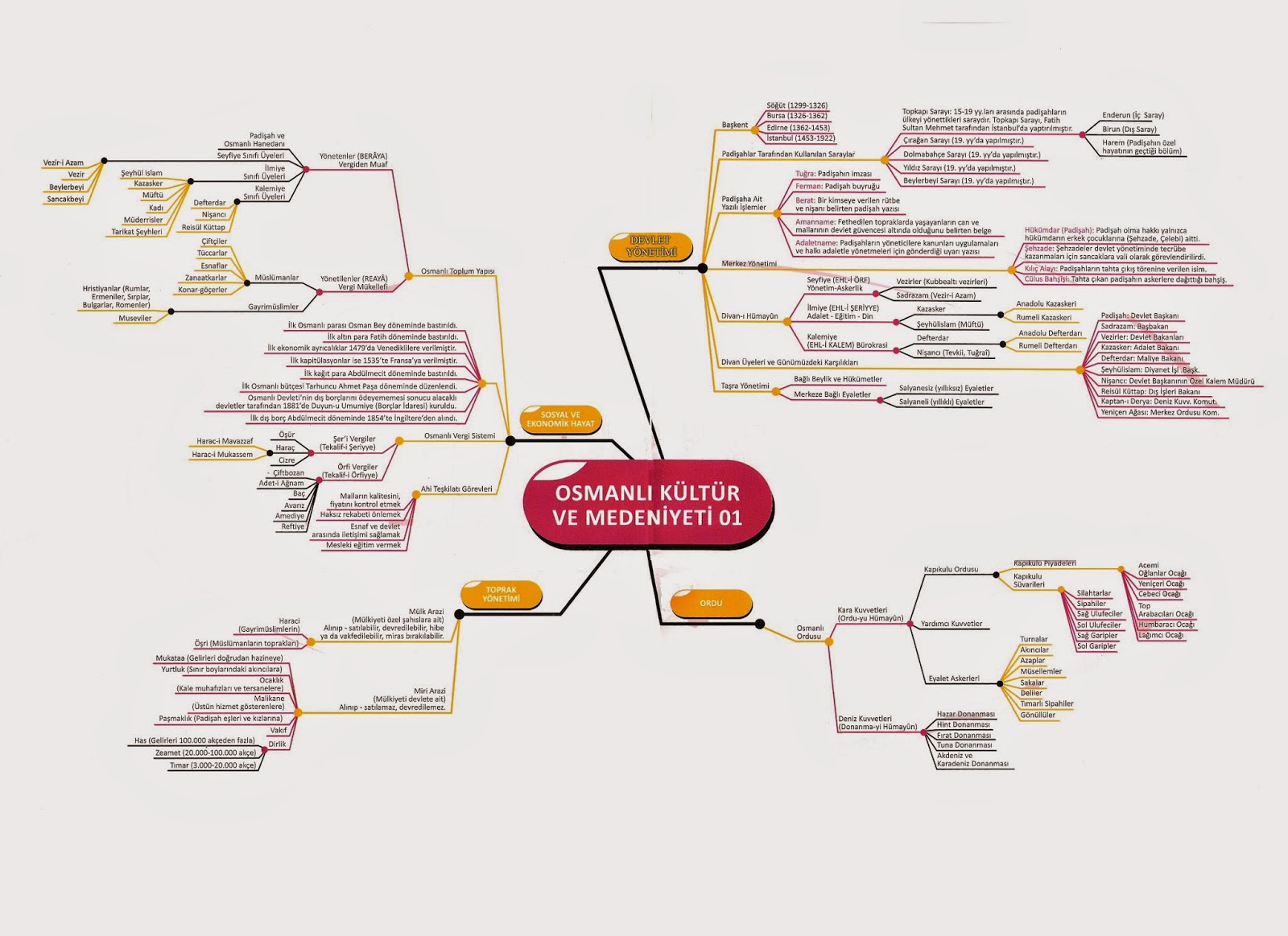 Ygs Lys Kpss Kpds Uds Ales Kpss Tarih Kavram Haritalari