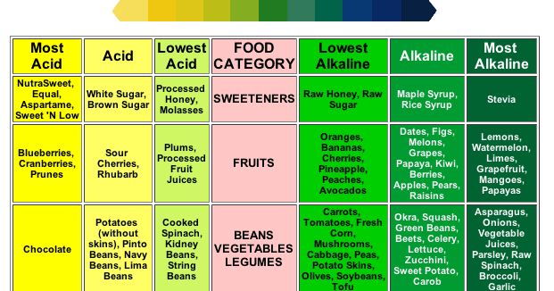 Gout Food Chart