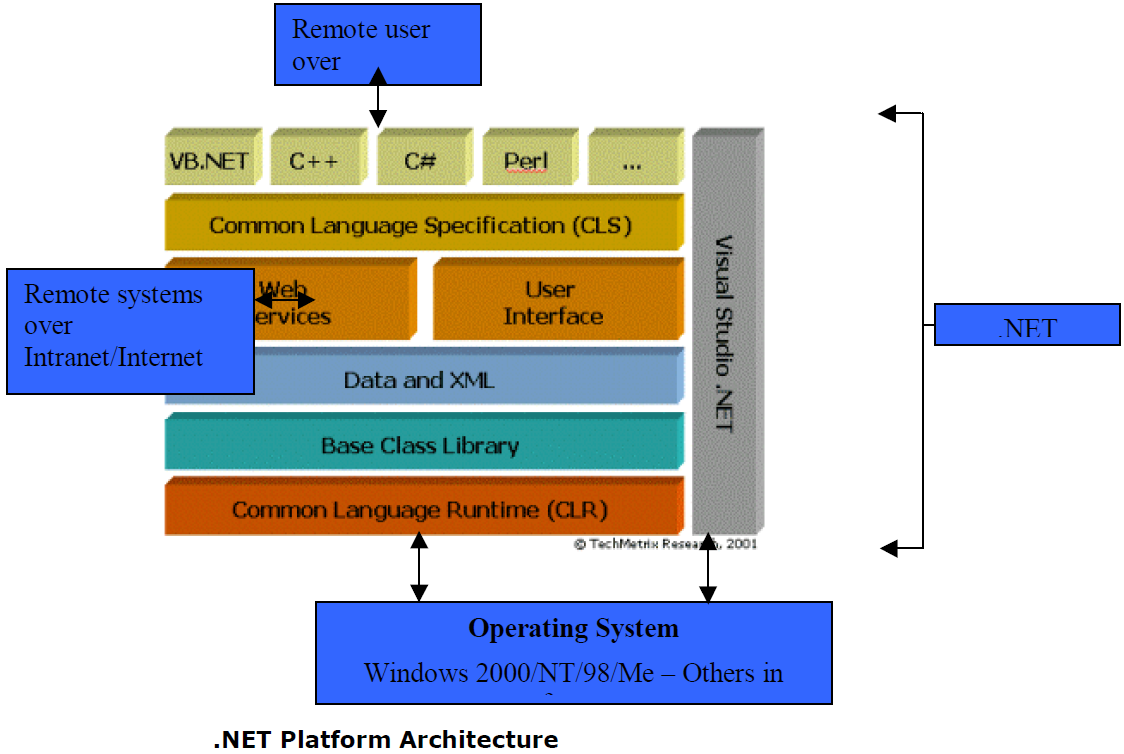 Understanding the Platform and its layers Interview Questions