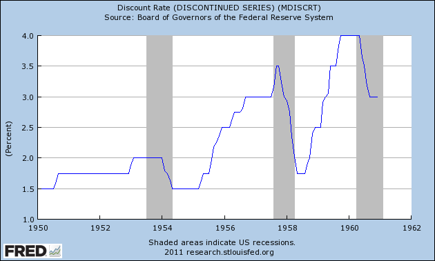 the bonddad blog 1950s the discount rate and 1950 inflation fed discount rate chart