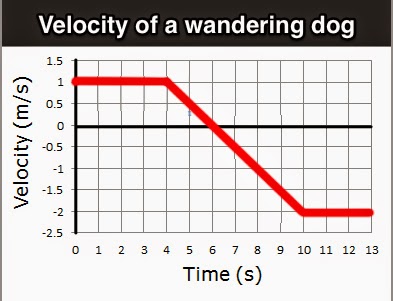 grade 11 physics sept 11 formative quiz and vt graphs