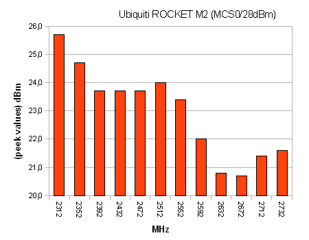  Rocket M2 Ubiquiti 