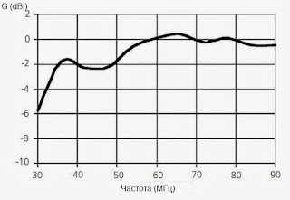 График коэффициента усиления от частоты для антенны RF-3191-AT001