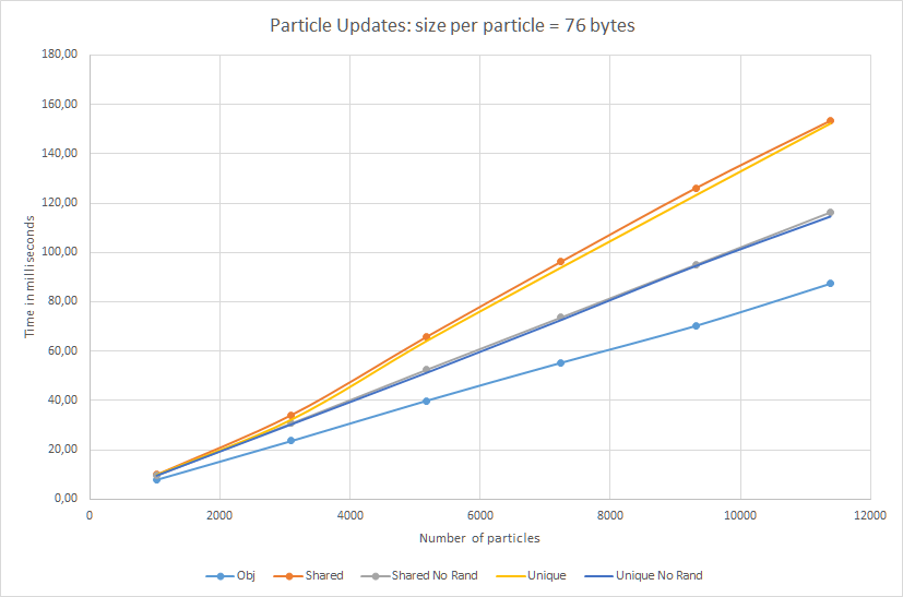 Particle of the size 76bytes, updates