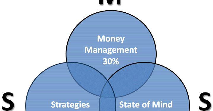 Risk management strategy in forex