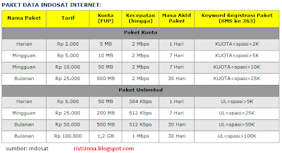Cara Daftar Paket Internet IM3, Mentari Indosat
