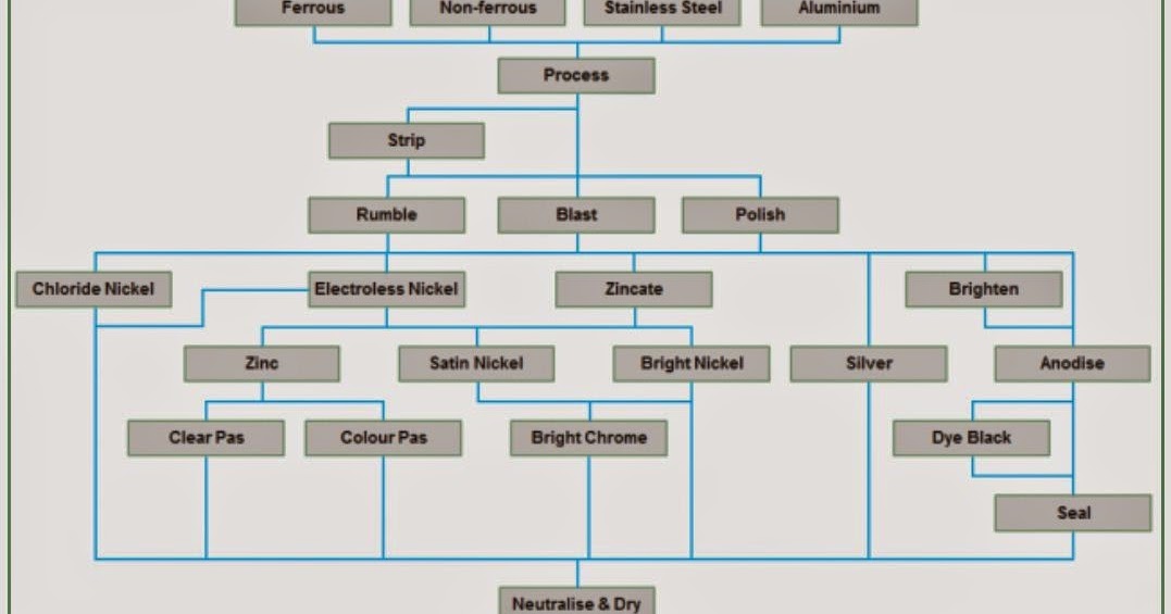 Electroplating Process: Electroplating Process Flow Diagram