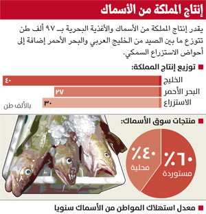 Saudi Aquaculture ألإستزراع السمكي في السعودية تضارب في المعلومات بين وزارة الزراعة وصندوق التنمية الزراعية