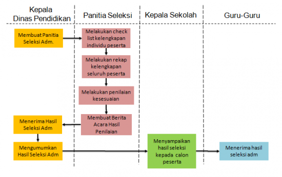 Alur Proses Seleksi Administratif Kepala Sekolah