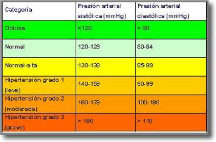 diversidad de factores que influyen la presion arterial y tabla de presion arterial
