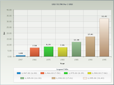 1 Usd To Inr Chart