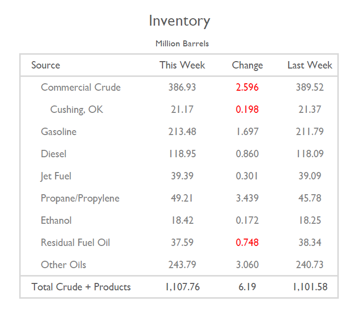 Energy Evidence EIA Petroleum Weekly Report Demand Slows Abruptly