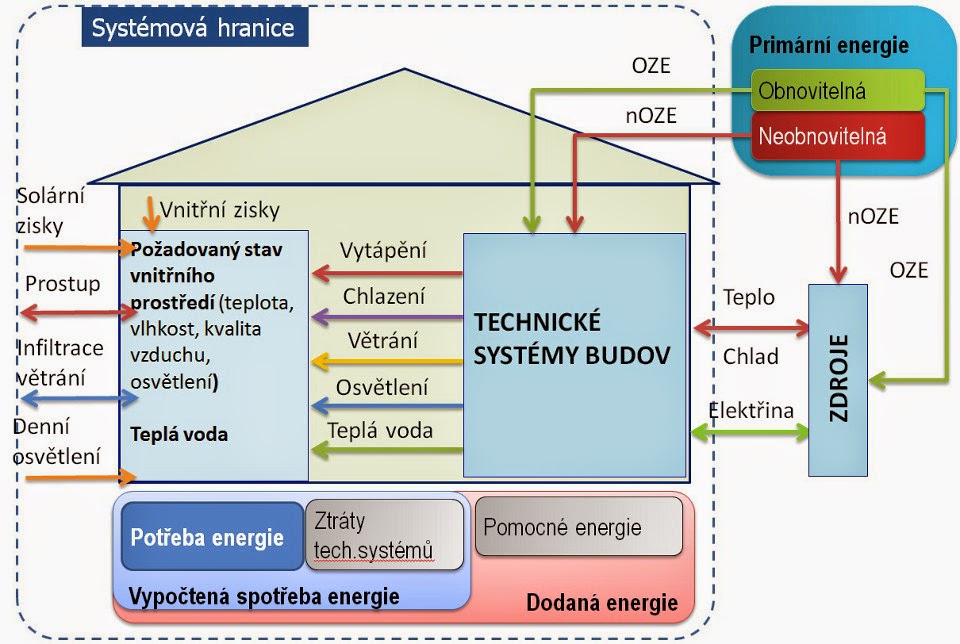 Princip výpočtu energetické náročnosti budovy