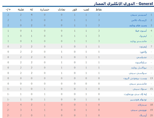نتائج وترتيب الاسبوع الاول من الدورى الانجليزى الممتاز 2015