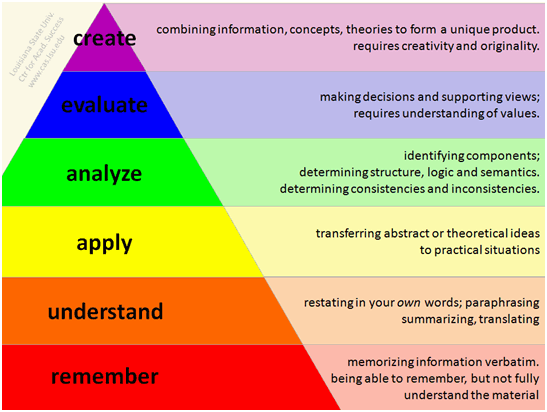 Bloom's taxonomy of measurable verbs picture