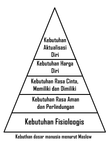 Chalouiss Blog Kebutuhan Dasar Manusia Menurut Abraham Maslow
