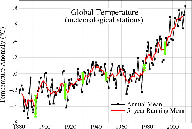 Canada Temperature Chart