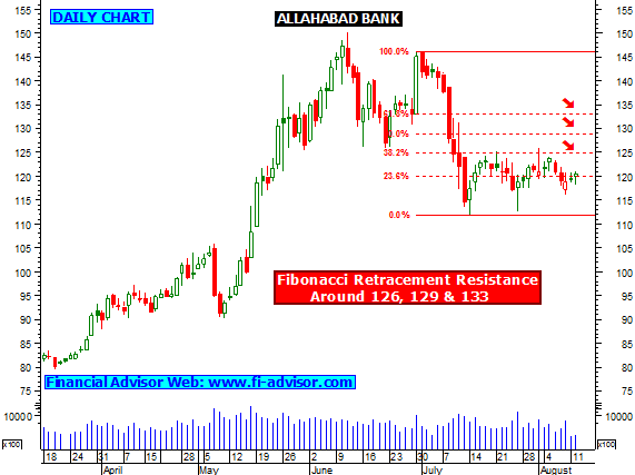 Allahabad Bank Share Chart