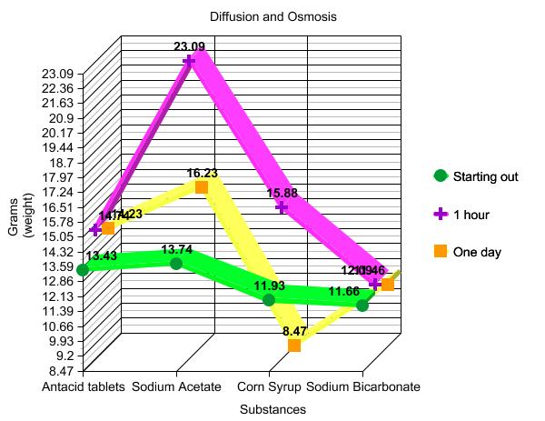lab osmosis and diffusion table 1 rate of diffusion in corn syrup View lab report - esciencediffusion&osmosis (1) from bio 137 at jefferson community and technical college table 1: rate of diffusion in corn syrup time (sec) 10 20 30 40 50 60 blue dye red. lab osmosis and diffusion table 1 rate of diffusion in corn syrup View lab report - esciencediffusion&osmosis (1) from bio 137 at jefferson community and technical college table 1: rate of diffusion in corn syrup time (sec) 10 20 30 40 50 60 blue dye red.