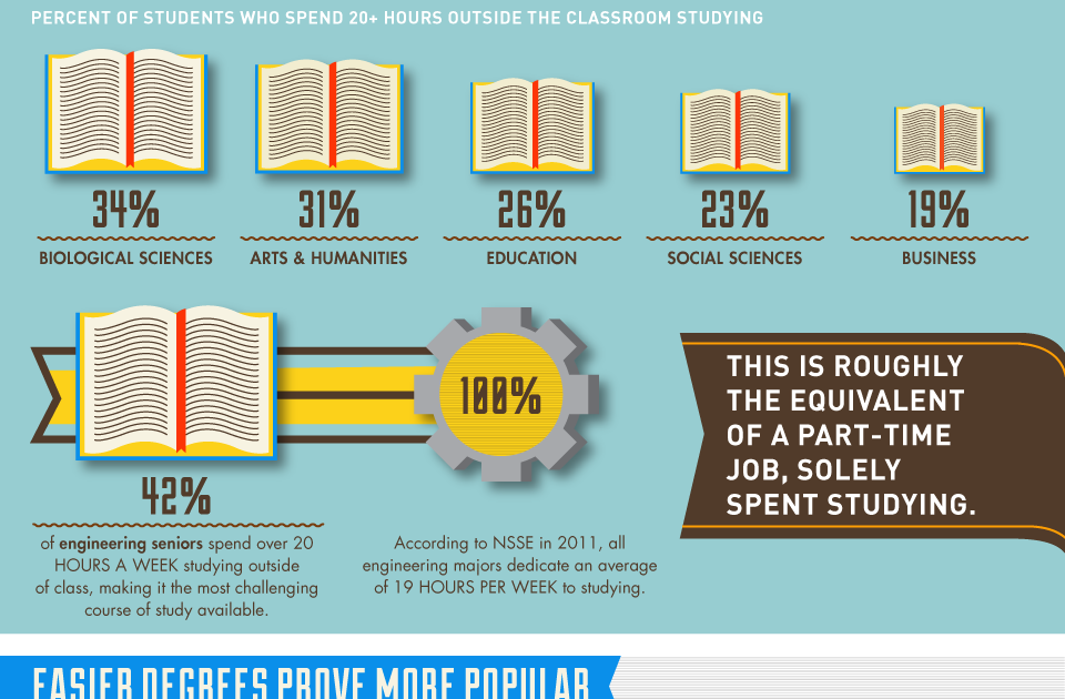 Down the Rabbit Hole We Go... Which Degree Gives You the Most Bang For