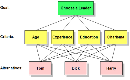 Home Design Minimalis Pengertian Metode Ahp Analytical Hierarcy Process